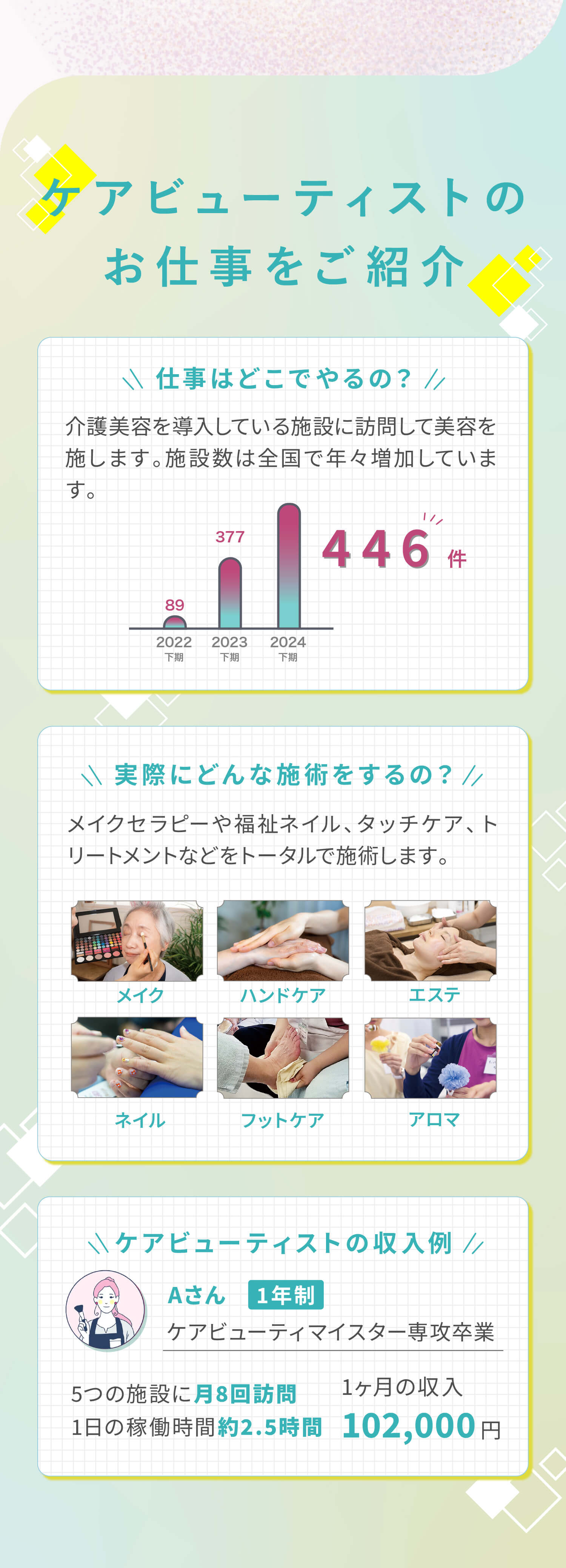 ケアビューティストのお仕事をご紹介。①仕事はどこでやるの？介護美容を導入している施設に訪問して美容を施します。施設数は全国で年々増加しています。②実際にどんな施術をするの？メイクセラピーや福祉ネイル、タッチケア、トリートメントなどをトータルで施術します。③ケアビューティストの収入例。Aさん1年制ケアビューティマイスター専攻卒業。5つの施設に月8回訪問。1日の稼働時間約2.5時間。1ヶ月の収入102,000円