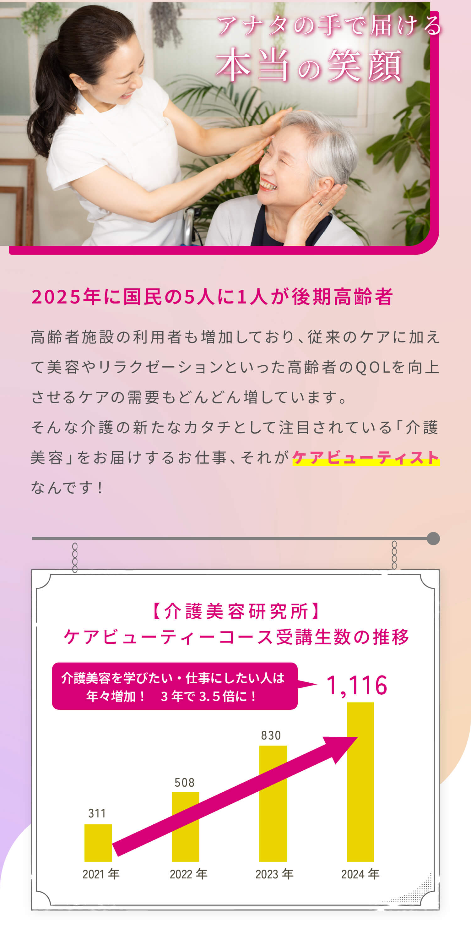 アナタの手で届ける本当の笑顔。2025年に国民の5人に1人が後期高齢者。高齢者施設の利用者も増加しており、従来のケアに加えて美容やリラクゼーションといった高齢者のQOLを向上させるケアの需要もどんどん増しています。そんな介護の新たなカタチとして注目されている「介護美容」をお届けするお仕事、それがケアビューティストなんです！介護美容を学びたい・仕事にしたい人は年々増加！3年で3.５倍に！