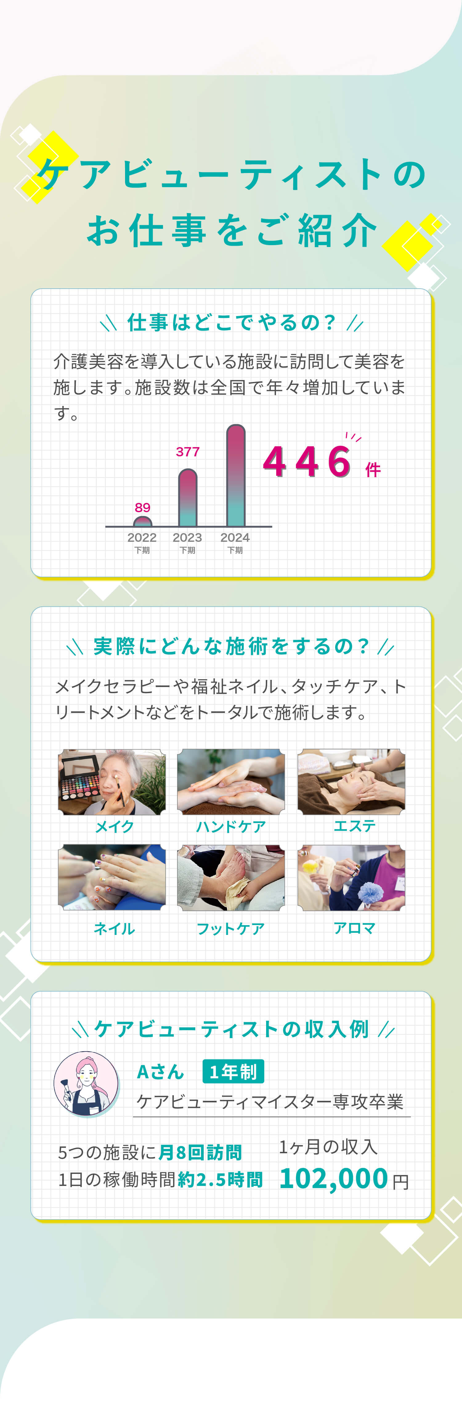 ケアビューティストのお仕事をご紹介。①仕事はどこでやるの？介護美容を導入している施設に訪問して美容を施します。施設数は全国で年々増加しています。②実際にどんな施術をするの？メイクセラピーや福祉ネイル、タッチケア、トリートメントなどをトータルで施術します。③ケアビューティストの収入例。Aさん1年制ケアビューティマイスター専攻卒業。5つの施設に月8回訪問。1日の稼働時間約2.5時間。1ヶ月の収入102,000円