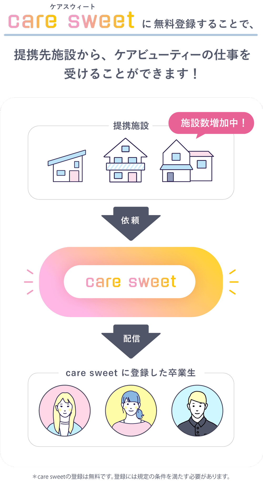 care sweetの仕組み図