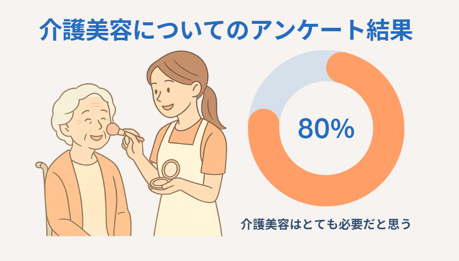 2025年：介護美容についてのアンケート結果“まだまだ知られていないけれど必要とされている”